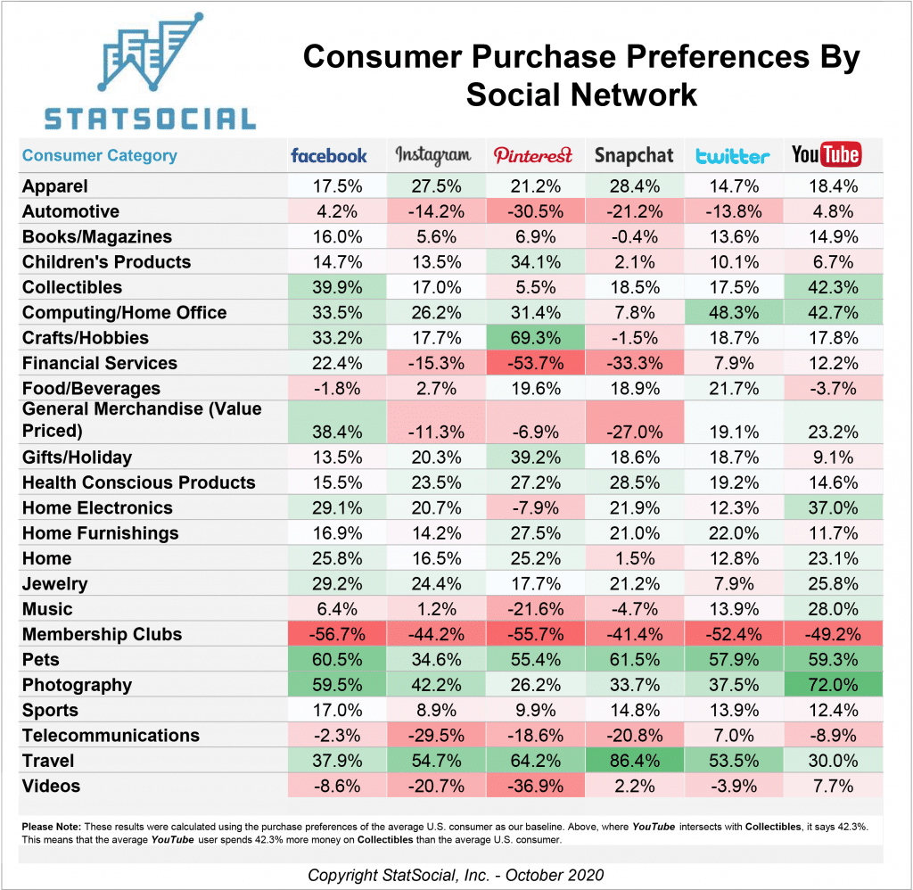 Please Note: The below results were calculated using the purchase preferences of the average U.S. consumer as our baseline. On the below chart, where YouTube intersects with Collectibles, it says 42.3%. This means that the average YouTube user spends 42.3% more money on Collectibles than the average U.S. consumer.