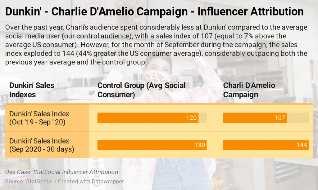 Charli D'Amelio - Dunkin' Influencer Attribution